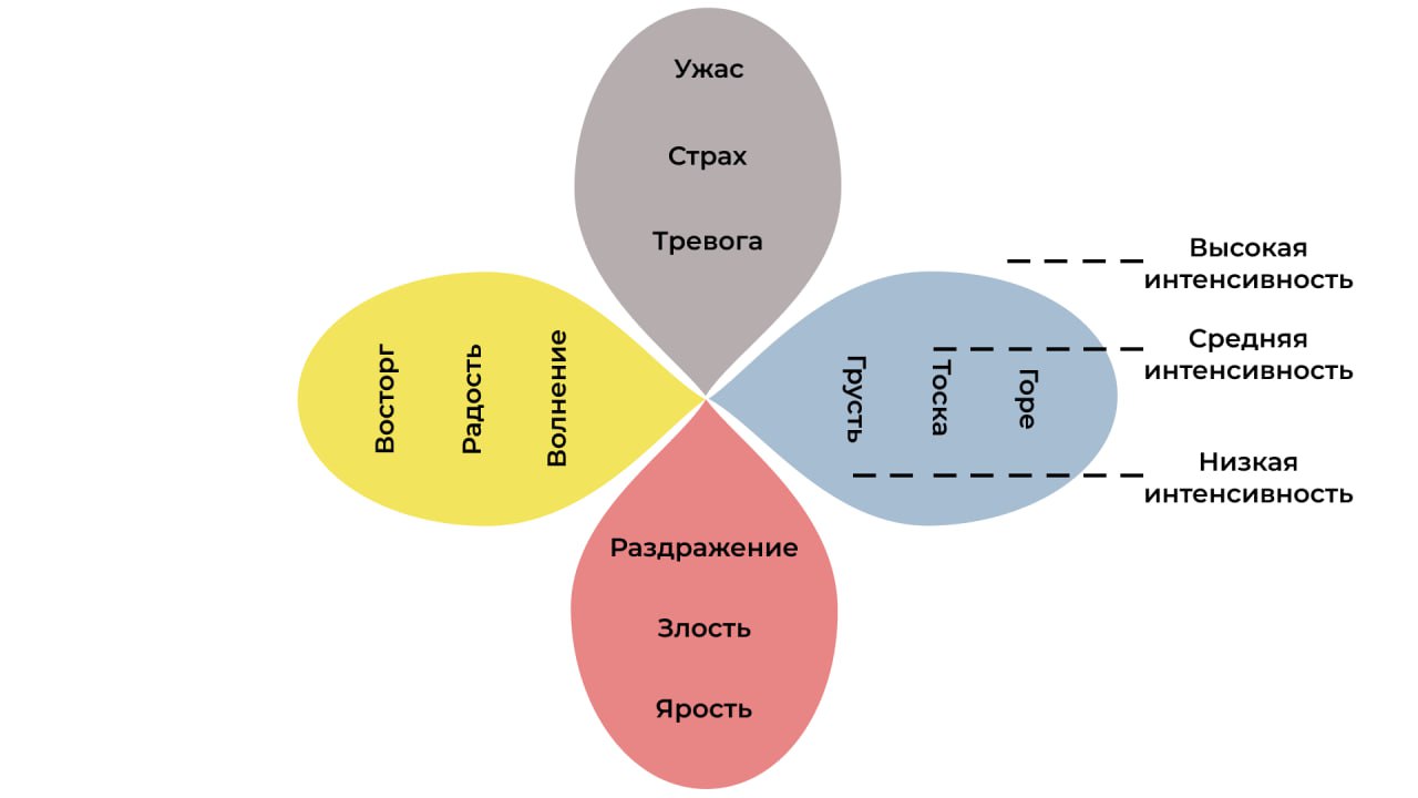Базовые эмоции по Р. Плутчику